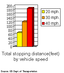Graph of speed versus stopping distance
